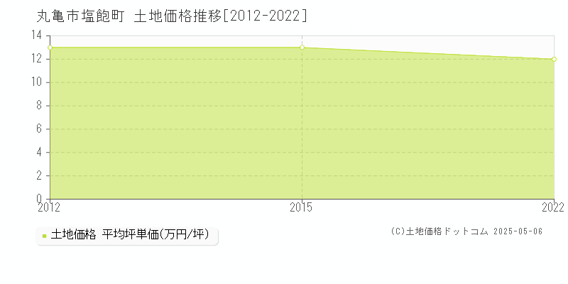 塩飽町(丸亀市)の土地価格推移グラフ(坪単価)[2012-2022年]