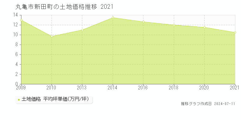 丸亀市新田町の土地取引価格推移グラフ 