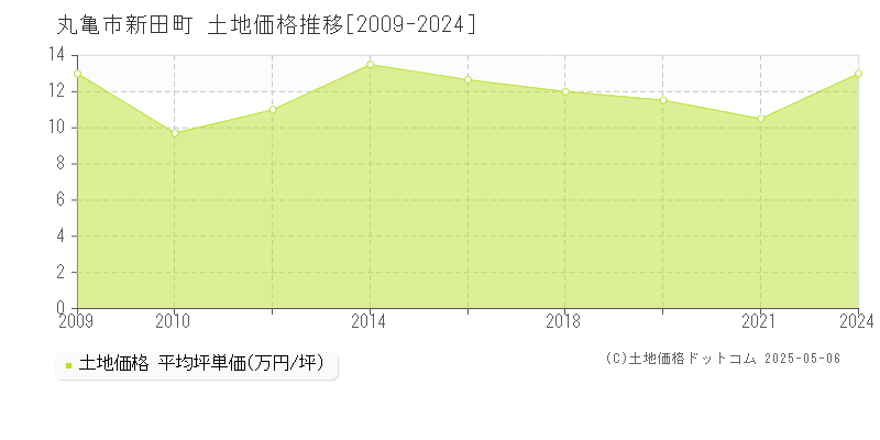 新田町(丸亀市)の土地価格推移グラフ(坪単価)[2009-2024年]