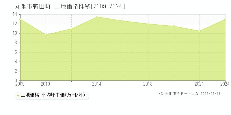 丸亀市新田町の土地取引価格推移グラフ 