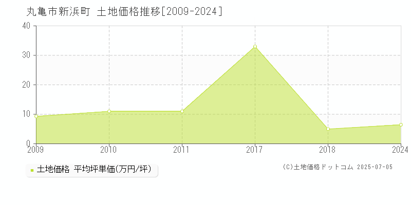 新浜町(丸亀市)の土地価格推移グラフ(坪単価)[2009-2024年]