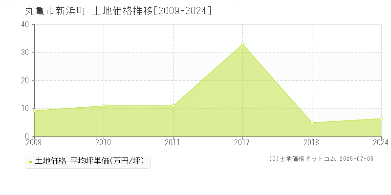 丸亀市新浜町の土地価格推移グラフ 