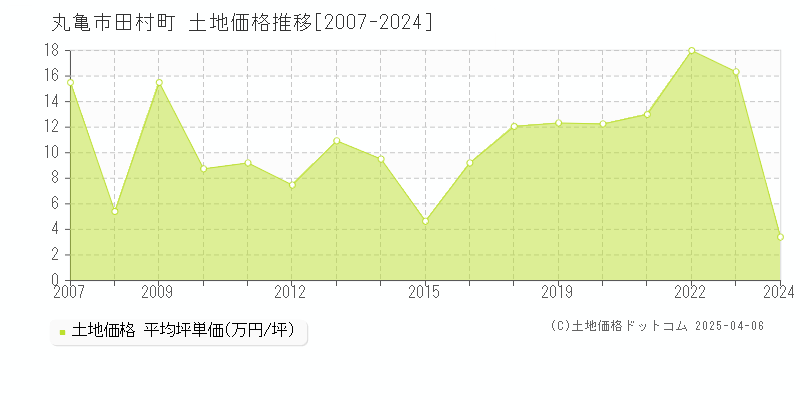 丸亀市田村町の土地価格推移グラフ 