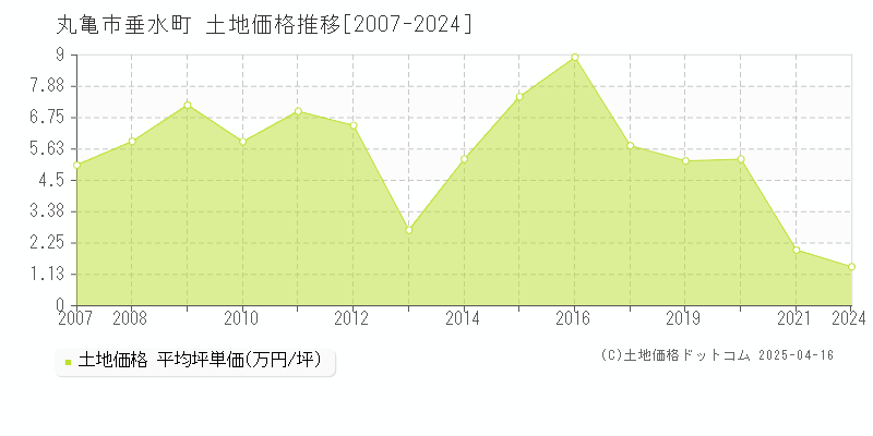 丸亀市垂水町の土地価格推移グラフ 