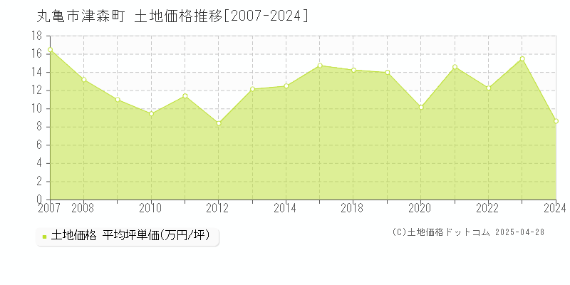 丸亀市津森町の土地価格推移グラフ 