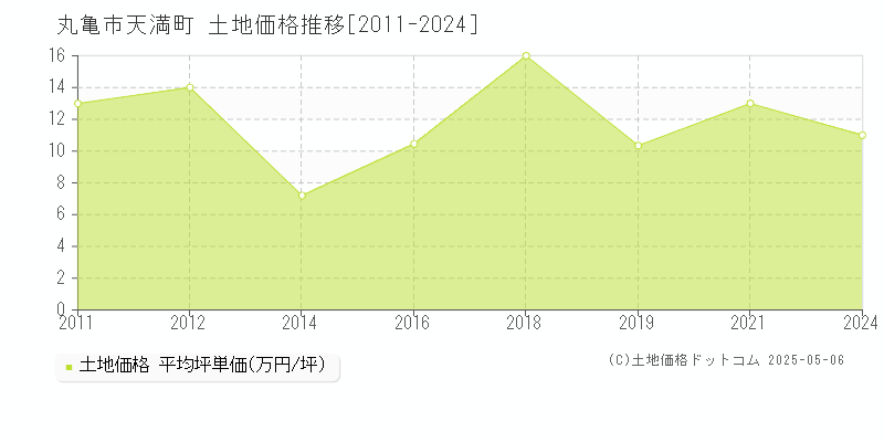 天満町(丸亀市)の土地価格推移グラフ(坪単価)[2011-2024年]