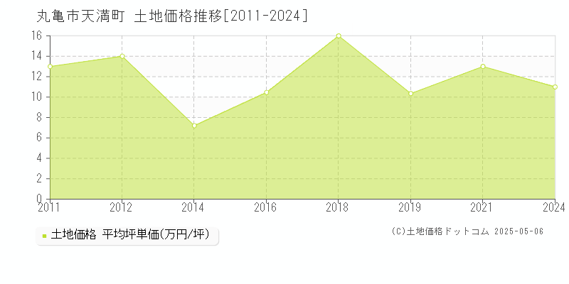 丸亀市天満町の土地価格推移グラフ 