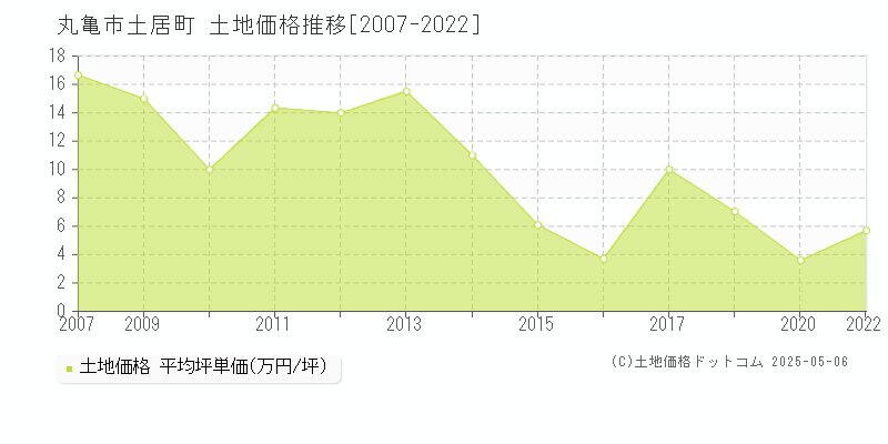 丸亀市土居町の土地価格推移グラフ 