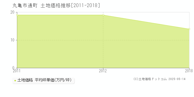 丸亀市通町の土地取引価格推移グラフ 