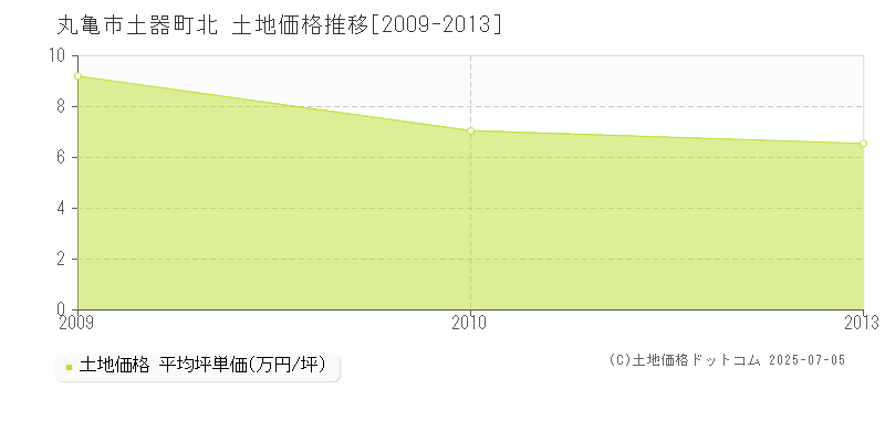 土器町北(丸亀市)の土地価格推移グラフ(坪単価)[2009-2013年]