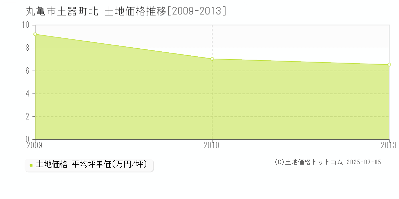 丸亀市土器町北の土地価格推移グラフ 