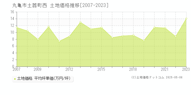 土器町西(丸亀市)の土地価格推移グラフ(坪単価)[2007-2023年]