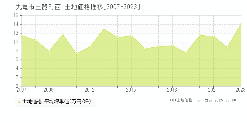 丸亀市土器町西の土地価格推移グラフ 