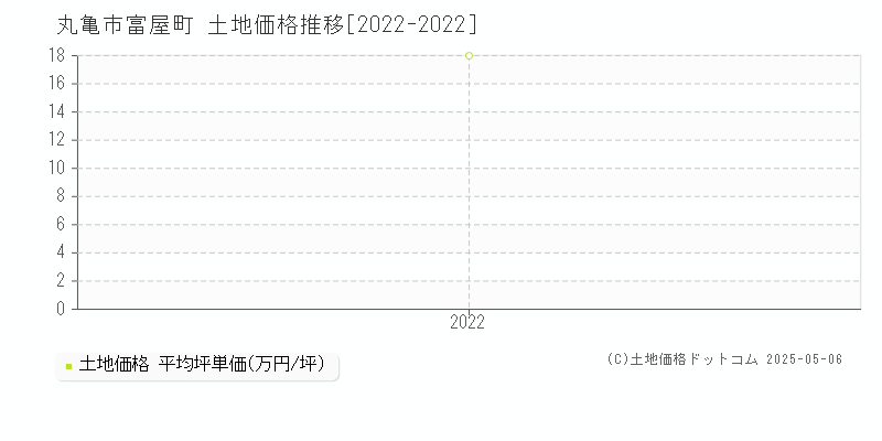 富屋町(丸亀市)の土地価格推移グラフ(坪単価)[2022-2022年]