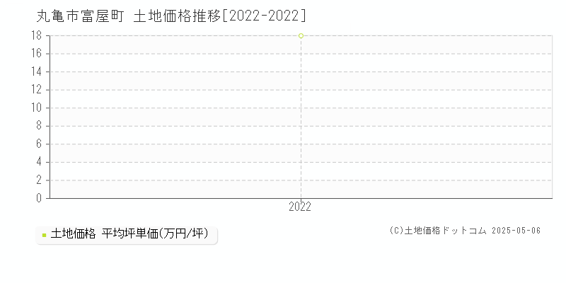 丸亀市富屋町の土地価格推移グラフ 