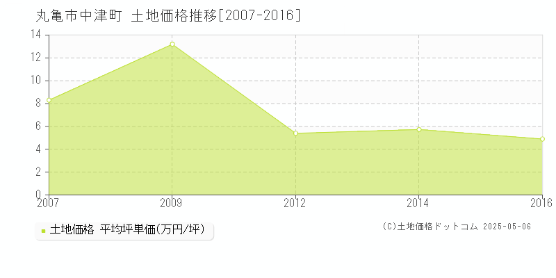 中津町(丸亀市)の土地価格推移グラフ(坪単価)[2007-2016年]