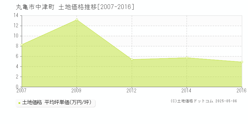 丸亀市中津町の土地価格推移グラフ 