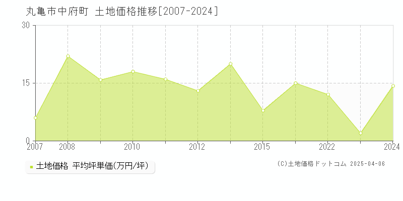 丸亀市中府町の土地価格推移グラフ 