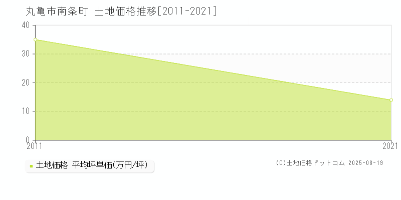 南条町(丸亀市)の土地価格推移グラフ(坪単価)[2011-2021年]