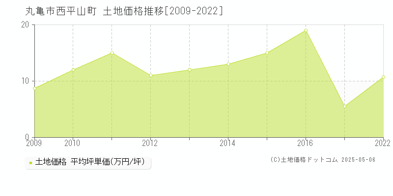 丸亀市西平山町の土地価格推移グラフ 