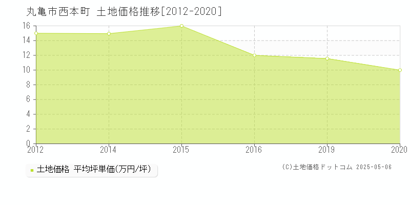 西本町(丸亀市)の土地価格推移グラフ(坪単価)[2012-2020年]
