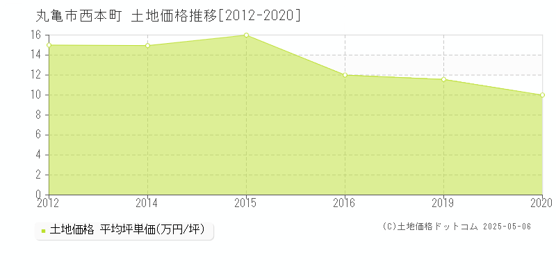 丸亀市西本町の土地価格推移グラフ 