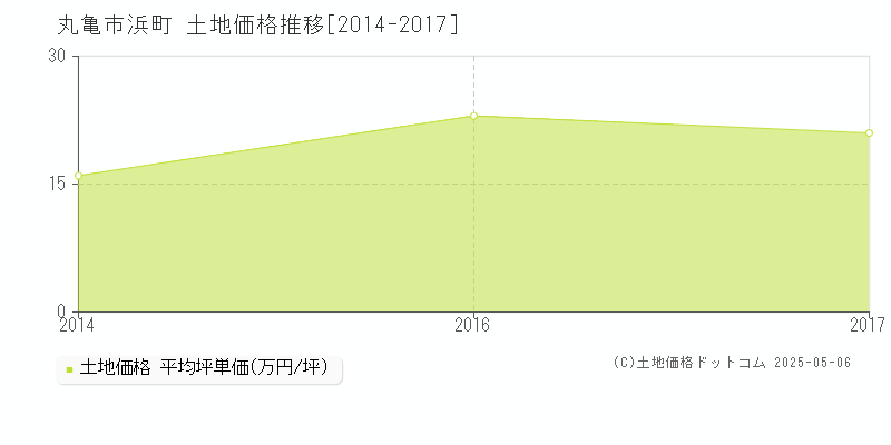 浜町(丸亀市)の土地価格推移グラフ(坪単価)[2014-2017年]