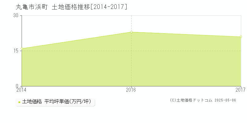 丸亀市浜町の土地価格推移グラフ 