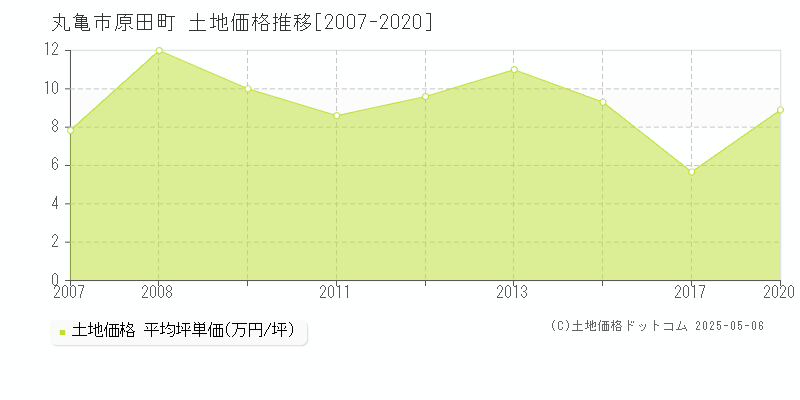 原田町(丸亀市)の土地価格推移グラフ(坪単価)[2007-2020年]