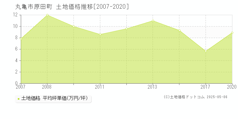 丸亀市原田町の土地価格推移グラフ 