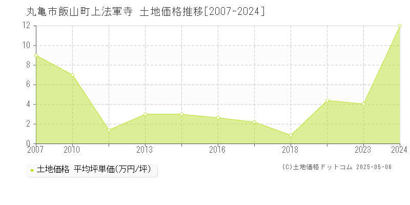 飯山町上法軍寺(丸亀市)の土地価格推移グラフ(坪単価)[2007-2024年]