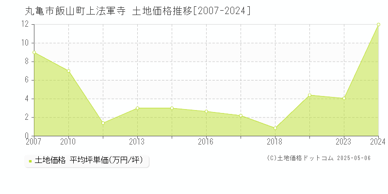 丸亀市飯山町上法軍寺の土地価格推移グラフ 