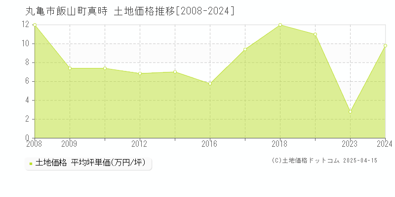 丸亀市飯山町真時の土地価格推移グラフ 