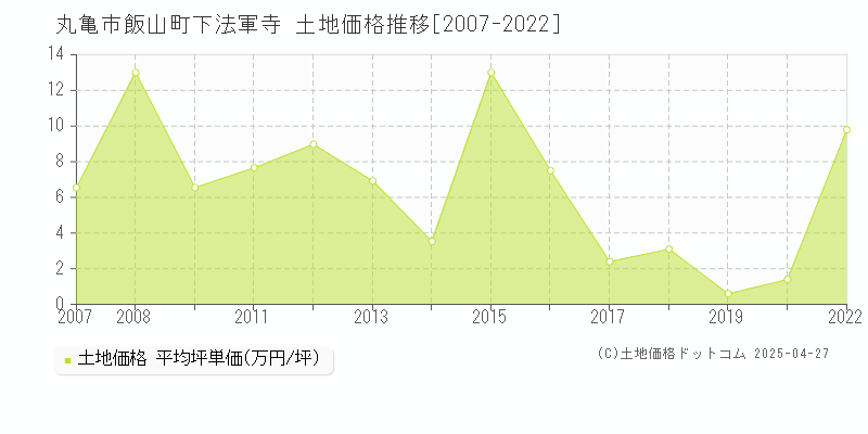 丸亀市飯山町下法軍寺の土地価格推移グラフ 