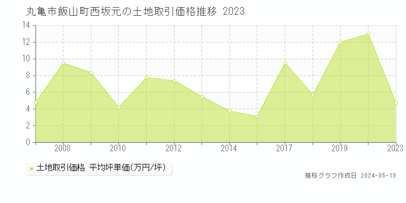 丸亀市飯山町西坂元の土地取引価格推移グラフ 