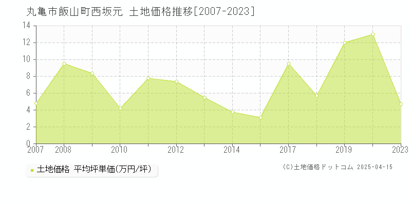 丸亀市飯山町西坂元の土地取引価格推移グラフ 