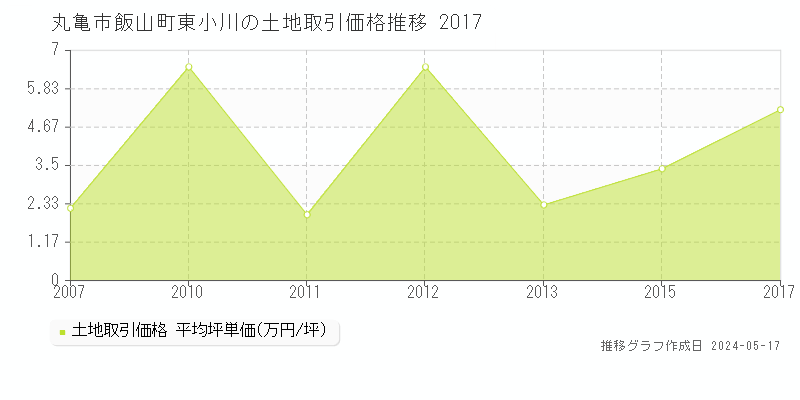 丸亀市飯山町東小川の土地取引価格推移グラフ 