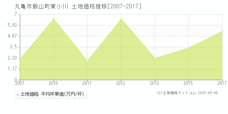 飯山町東小川(丸亀市)の土地価格推移グラフ(坪単価)[2007-2017年]