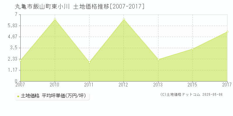 丸亀市飯山町東小川の土地価格推移グラフ 