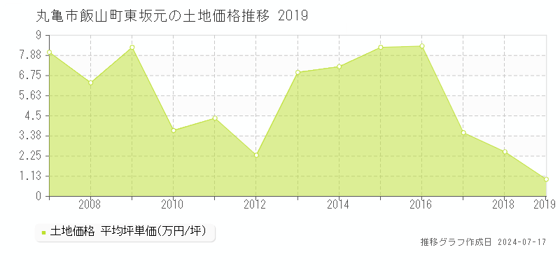丸亀市飯山町東坂元の土地価格推移グラフ 