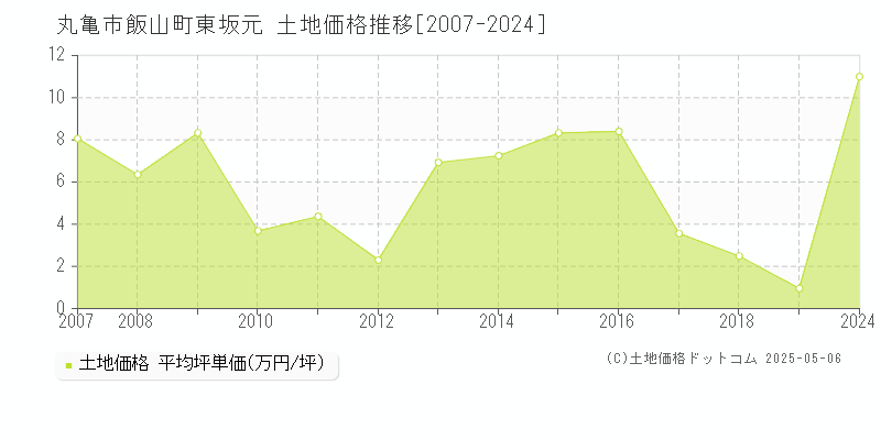 飯山町東坂元(丸亀市)の土地価格推移グラフ(坪単価)[2007-2024年]