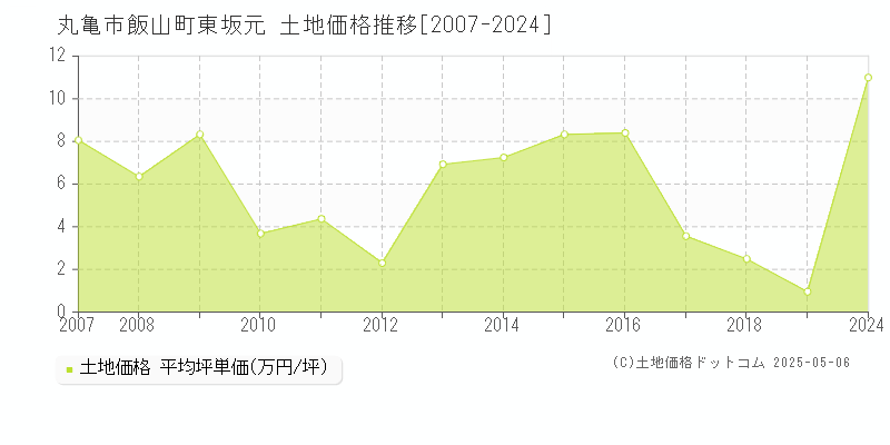 丸亀市飯山町東坂元の土地価格推移グラフ 