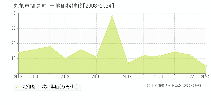 福島町(丸亀市)の土地価格推移グラフ(坪単価)[2008-2024年]
