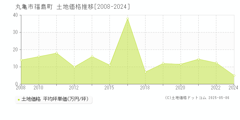 丸亀市福島町の土地価格推移グラフ 