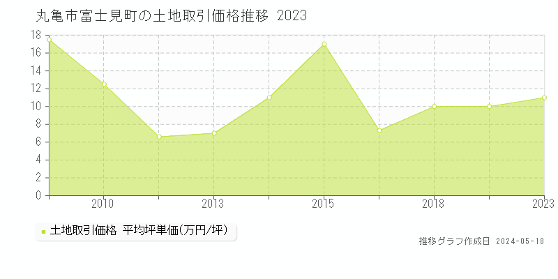 丸亀市富士見町の土地価格推移グラフ 