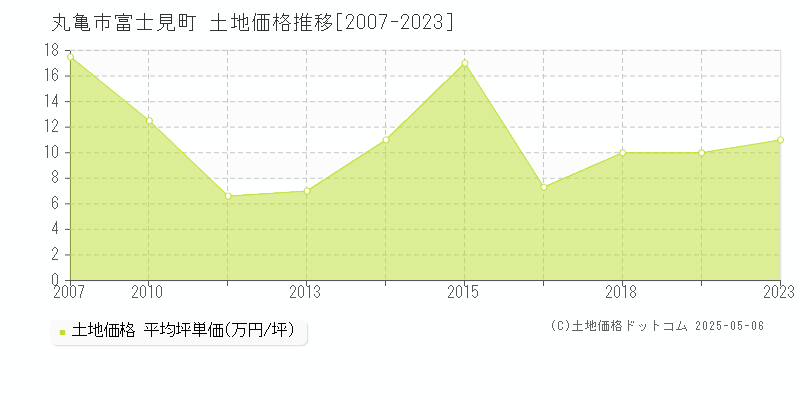 富士見町(丸亀市)の土地価格推移グラフ(坪単価)[2007-2023年]