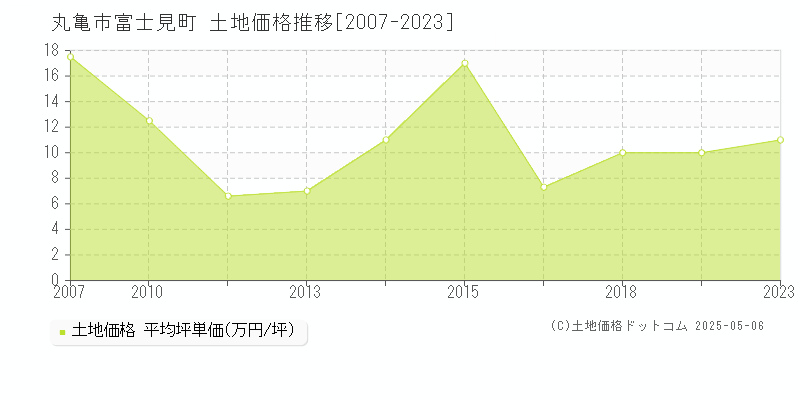 丸亀市富士見町の土地取引価格推移グラフ 