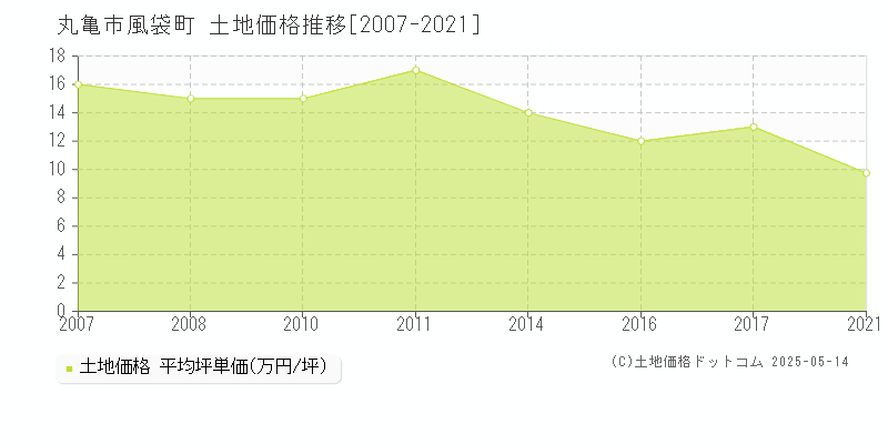 風袋町(丸亀市)の土地価格推移グラフ(坪単価)[2007-2021年]