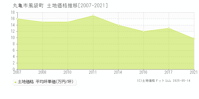 丸亀市風袋町の土地価格推移グラフ 