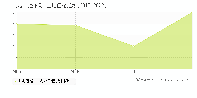 蓬莱町(丸亀市)の土地価格推移グラフ(坪単価)[2015-2022年]